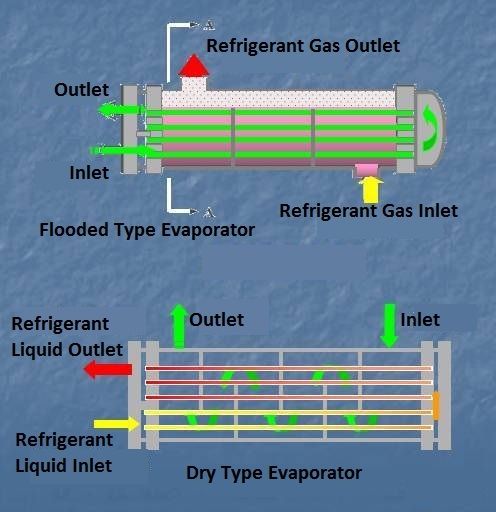 Dry Type and Flooded Type evaporator