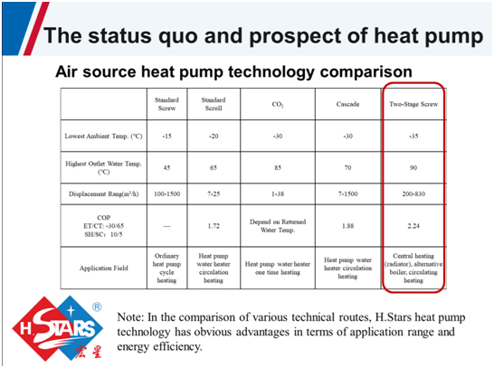 two-stage screw compression heat pump technology